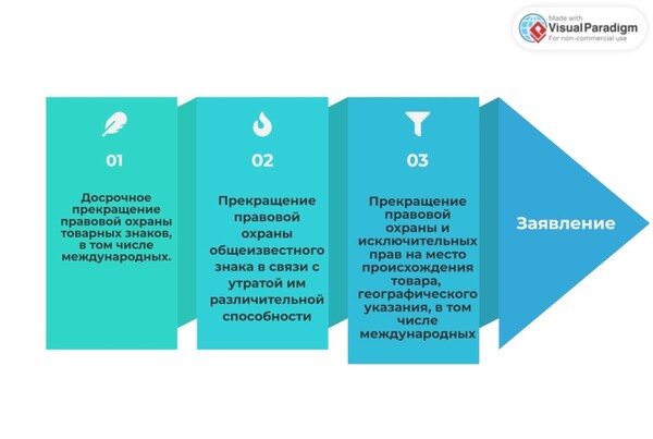 основания для подачи заявления в ППС